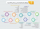 احصاء اینفوگرافیک وظایف مربوط به دفتر روابط بین الملل دانشگاه بیرجند